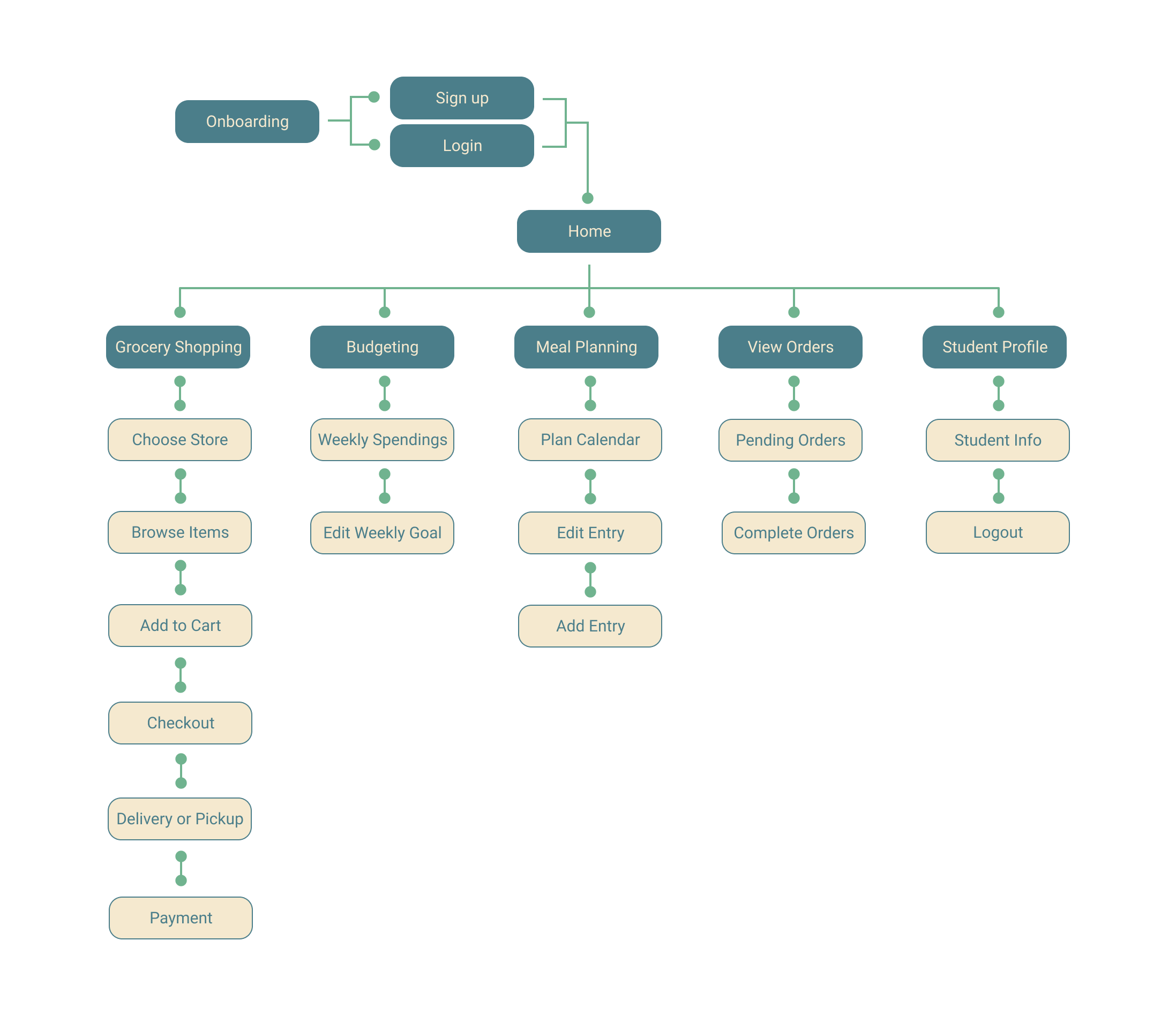 Information Architecture